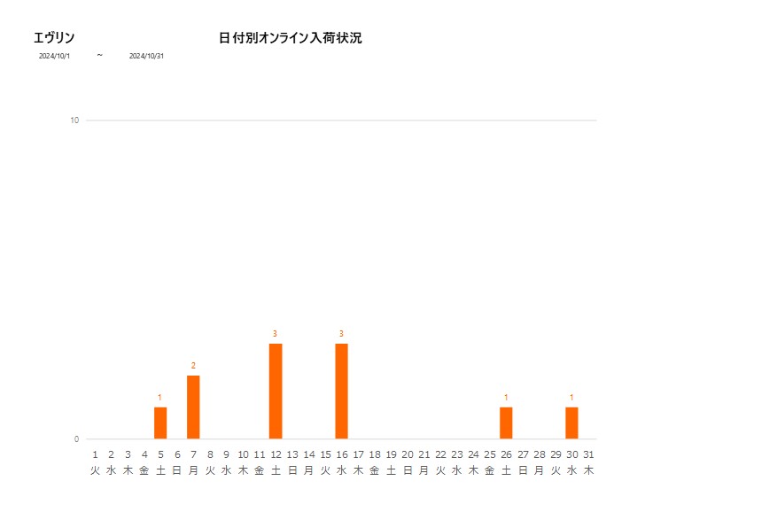 日付別エヴリン202410グラフ